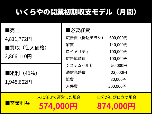1_いくらや評判_いくらやのフランチャイズ